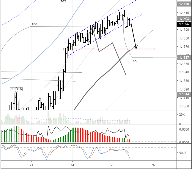 EURUSD H1
