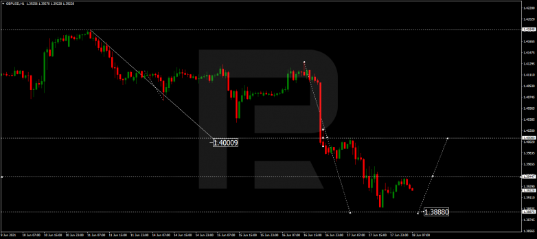 Forex Technical Analysis & Forecast 18.06.2021 GBPUSD