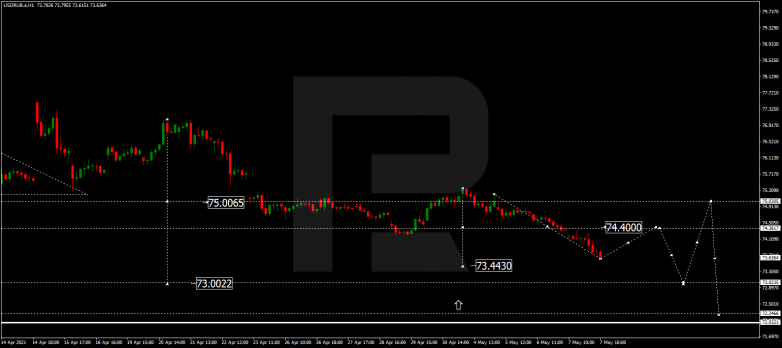 Forex Technical Analysis & Forecast 11.05.2021 USDRUB