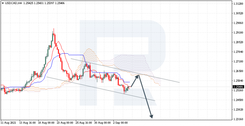 Ichimoku Cloud Analysis 06.09.2021 USDCAD