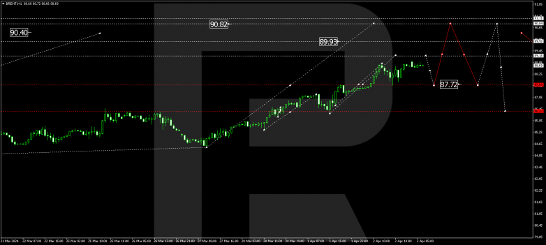 Technical Analysis & Forecast 03.04.2024 BRENT