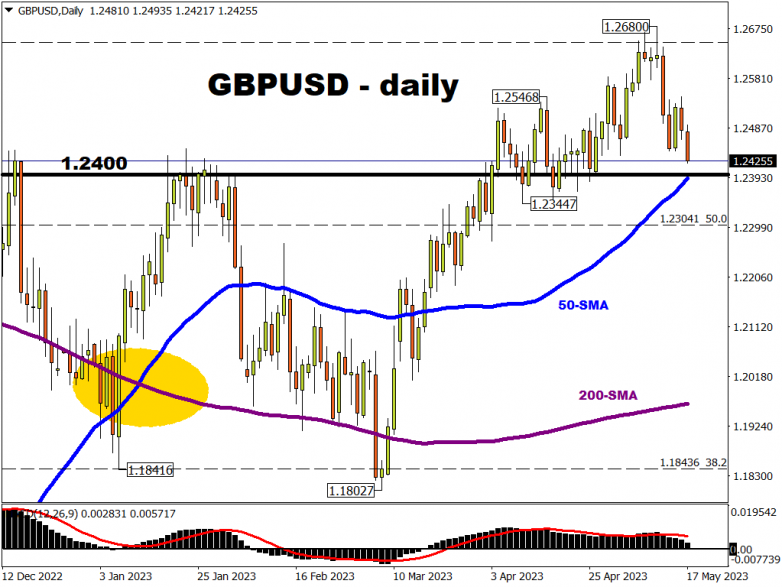 GBP eyes slowing jobs data