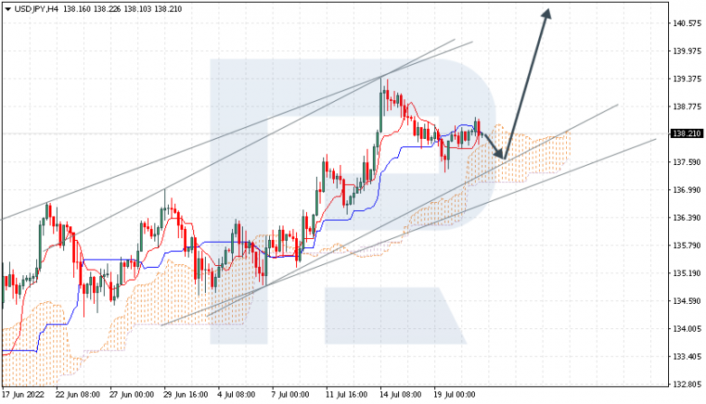 Ichimoku Cloud Analysis 21.07.2022 USDJPY