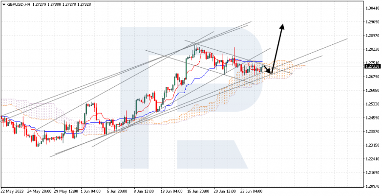 Ichimoku Cloud Analysis 27.06.2023 GBPUSD