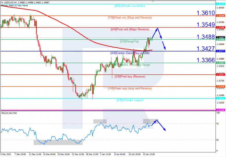 Murrey Math Lines 17.01.2024 USDCAD