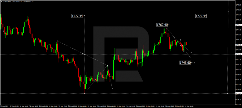 Forex Technical Analysis & Forecast 26.08.2022 GOLD