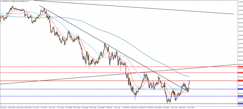 USDJPY 4-Hour Chart