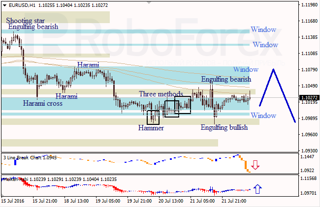 Analysis of Japanese candlesticks for EUR/USD and USD/JPY on 22.07.2016