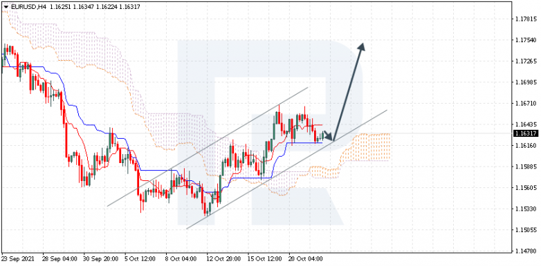 Ichimoku Cloud Analysis 22.10.2021 EURUSD