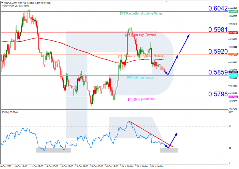 Murrey Math Lines 14.11.2023 NZDUSD
