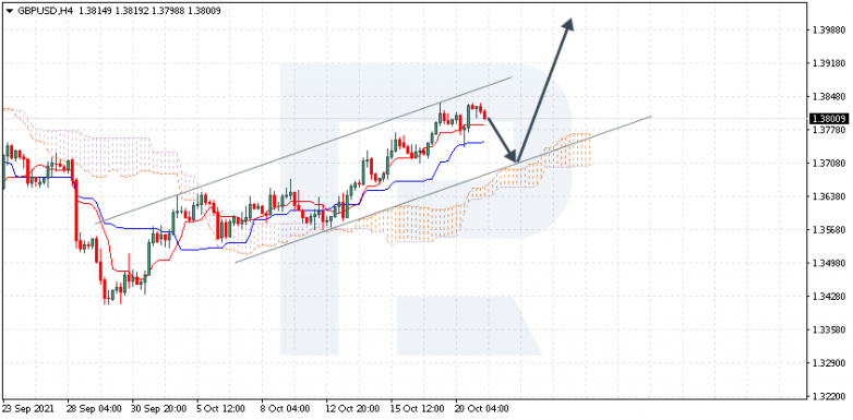 Ichimoku Cloud Analysis 21.10.2021 GBPUSD