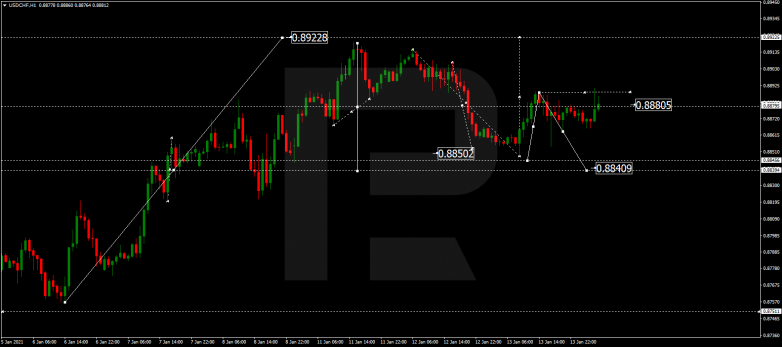 Forex Technical Analysis & Forecast 14.01.2021 USDCHF