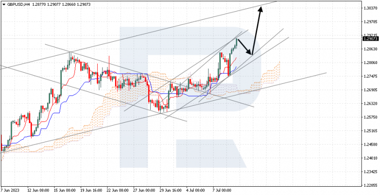 Ichimoku Cloud Analysis 11.07.2023 GBPUSD