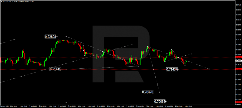 Forex Technical Analysis & Forecast 09.06.2022 AUDUSD