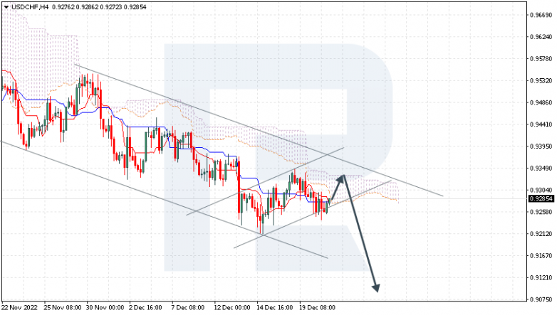 Ichimoku Cloud Analysis 21.12.2022 USDCHF