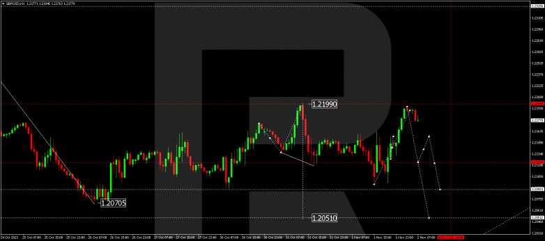 Technical Analysis & Forecast 02.11.2023 GBPUSD