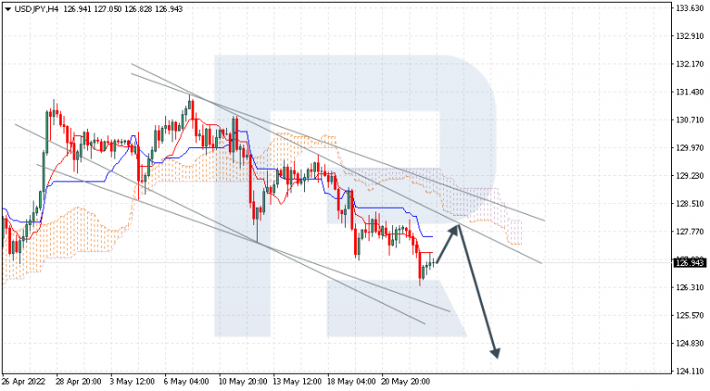 Ichimoku Cloud Analysis 25.05.2022 USDJPY