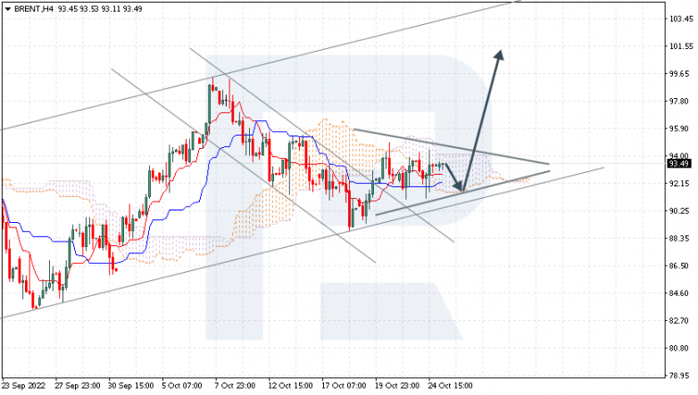 Ichimoku Cloud Analysis 25.10.2022 BRENT