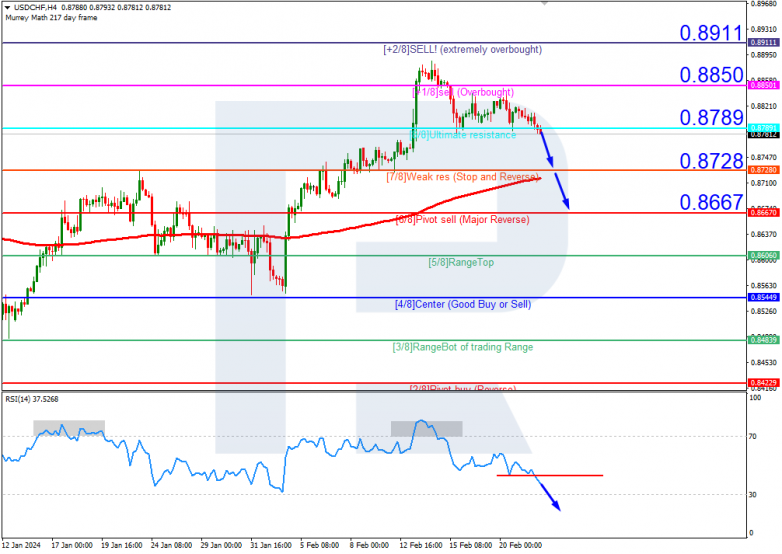 Murrey Math Lines 22.02.2024 USDCHF