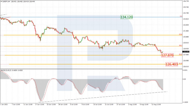 Fibonacci Retracements Analysis 18.08.2021 EURJPY_H4