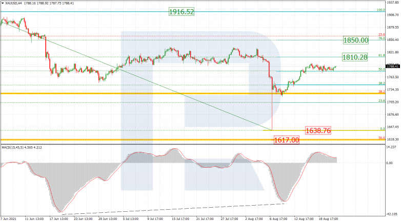 Fibonacci Retracements Analysis 23.08.2021 GOLD_H4