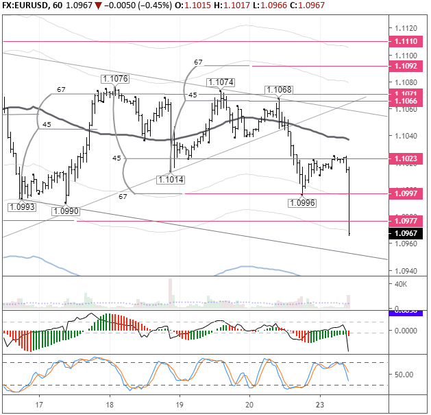 EURUSD H1