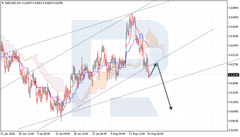 Ichimoku Cloud Analysis 19.08.2022 NZDUSD