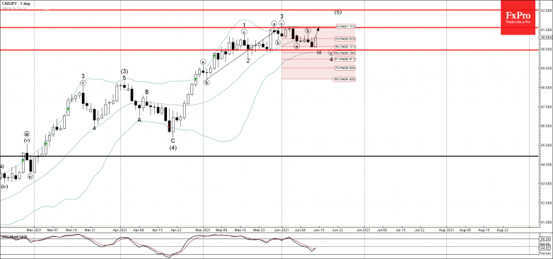 CADJPY Wave Analysis – 14 June, 2021