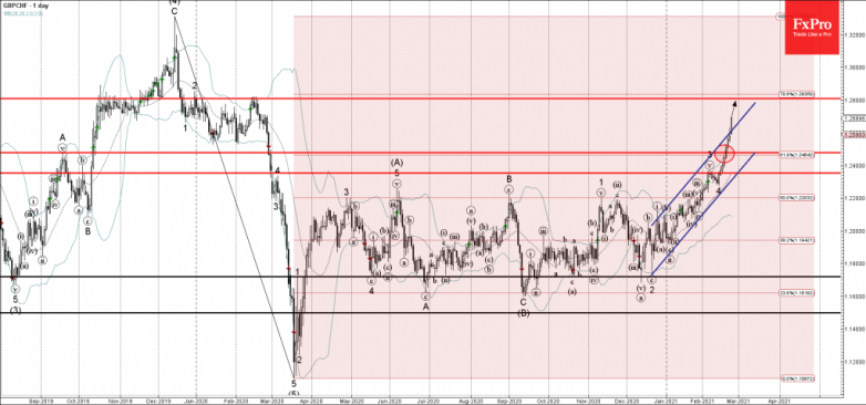 GBPCHF Wave Analysis 23 February, 2021