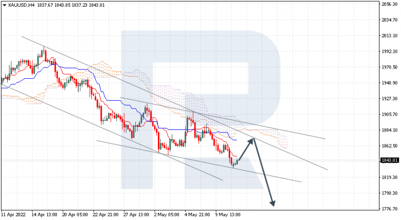 Ichimoku Cloud Analysis 11.05.2022 XAUUSD