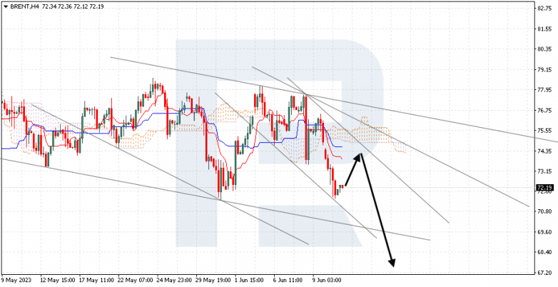 Ichimoku Cloud Analysis 13.06.2023 BRENT