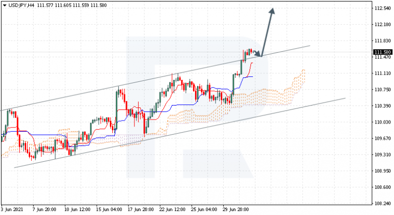 Ichimoku Cloud Analysis 02.07.2021 USDJPY