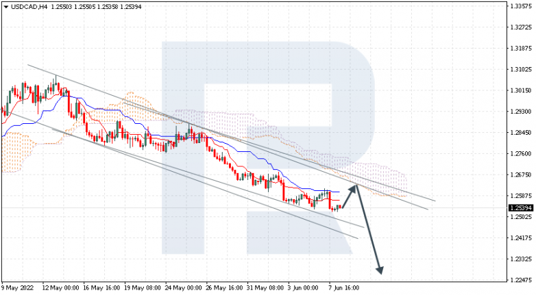 Ichimoku Cloud Analysis 08.06.2022 USDCAD