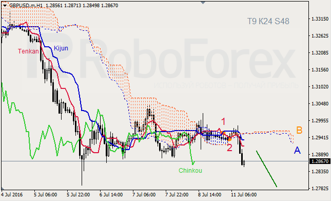Анализ индикатора Ишимоку для GBP/USD и GOLD на 11.07.2016