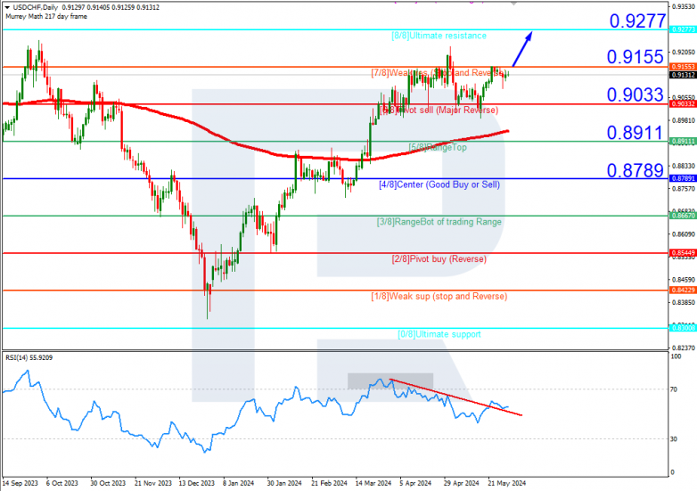 Murrey Math Lines 30.05.2024 USDCHF