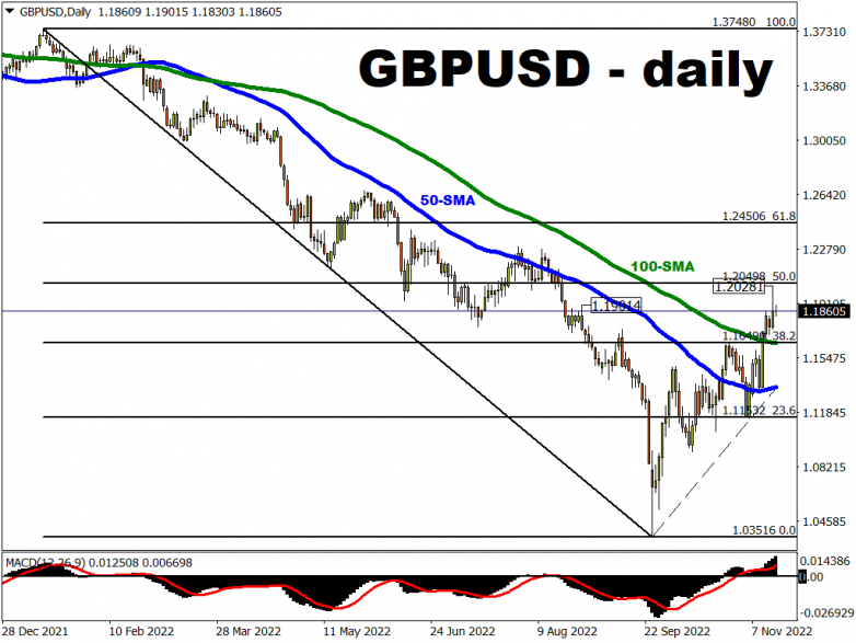 GBP/USD briefly toped 1.20 yesterday before pulling back below 1.19. 