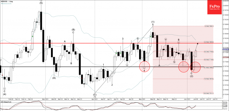 AUDUSD Wave Analysis – 7 June, 2021