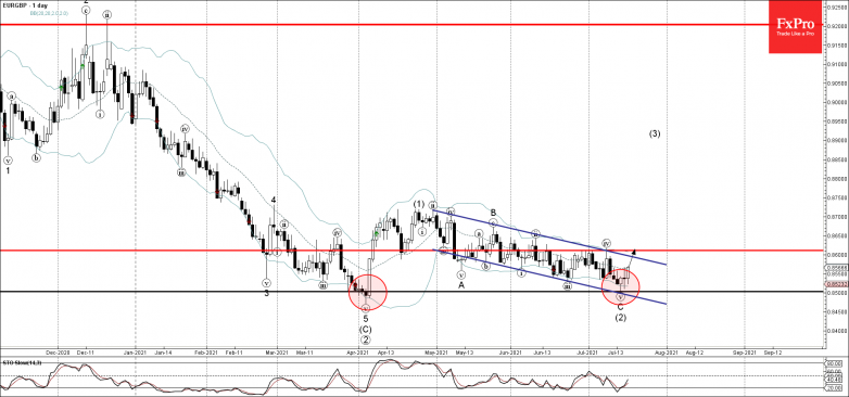 EURGBP Wave Analysis – 16 July, 2021