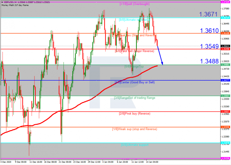 Murrey Math Lines 18.01.2021 GBPUSD_H4