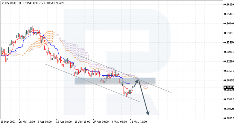 Ichimoku Cloud Analysis 12.05.2021 USDCHF