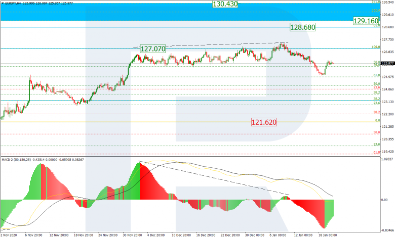 Fibonacci Retracements Analysis 20.01.2021 EURJPY_H4