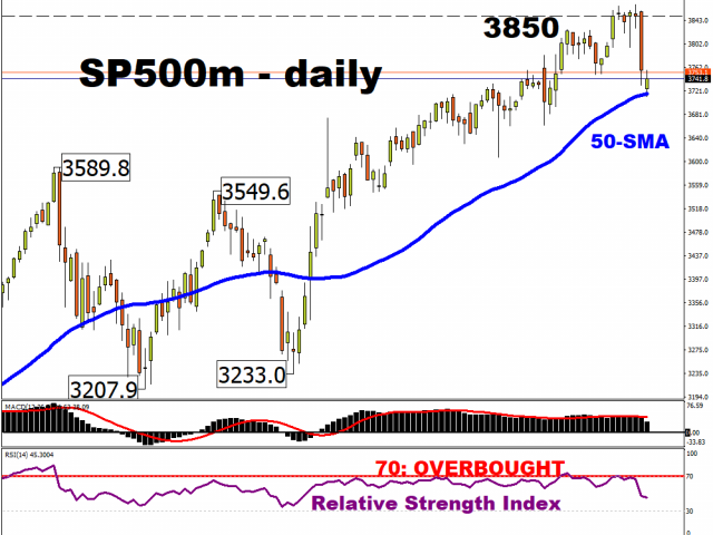 US data helped to lift the markets