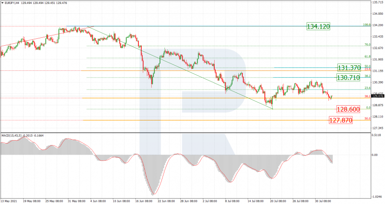 Fibonacci Retracement Analysis 04.08.2021 EURJPY_H4