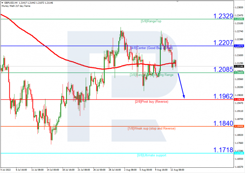 Murrey Math Lines 15.08.2022  GBPUSD_H4