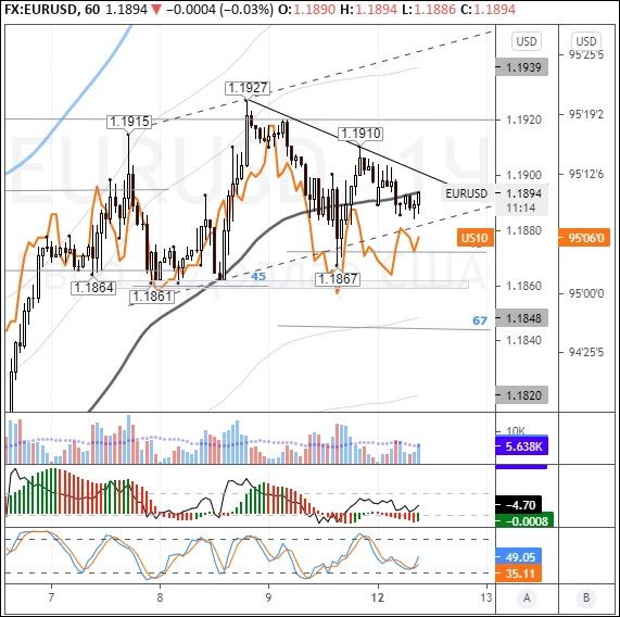 EURUSD: euro drifts near balance line