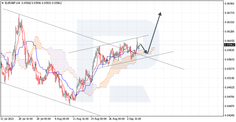Ichimoku Cloud Analysis 08.09.2021 EURGBP