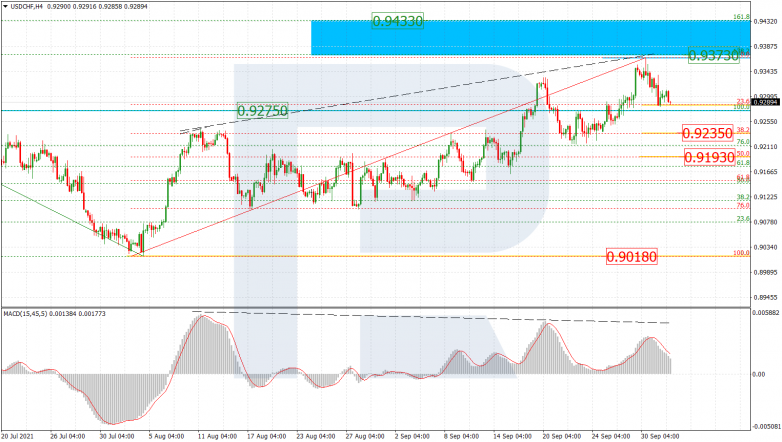 Fibonacci Retracements Analysis 04.10.2021 USDCHF_H4