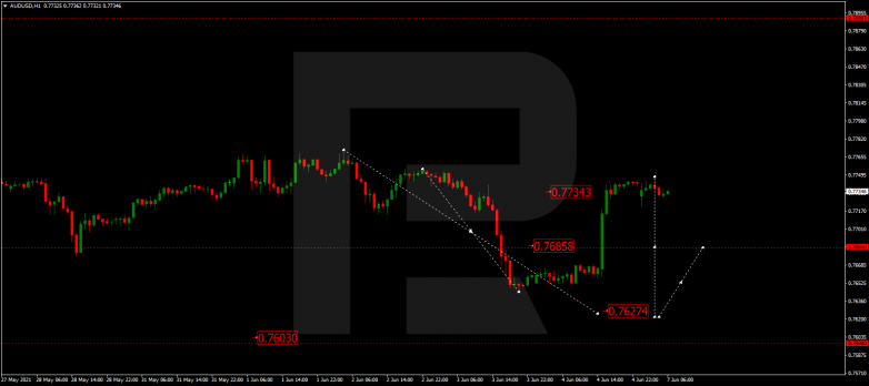 Forex Technical Analysis & Forecast 07.06.2021 AUDUSD