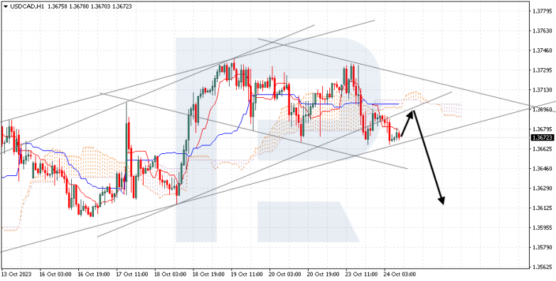 Ichimoku Cloud Analysis 24.10.2023 USDCAD