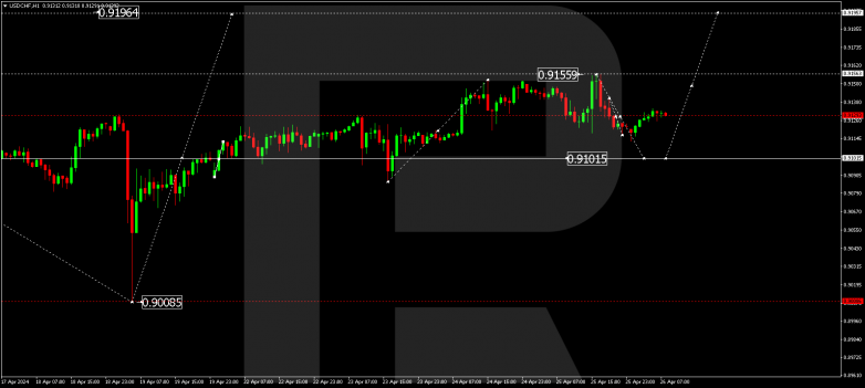 Technical Analysis & Forecast 26.04.2024 USDCHF